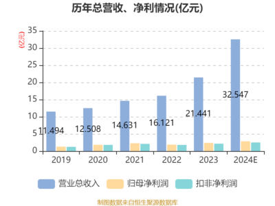 百亞股份2024年業績報捷 凈利潤2.85億元，個人衛生用品銷售驅動增長19.69%