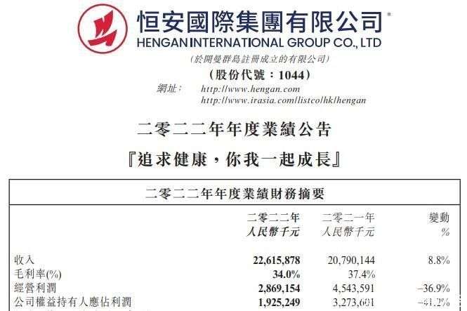 恒安國(guó)際2022年凈利驟降41% 個(gè)人衛(wèi)生用品承壓，毛利率復(fù)蘇在望