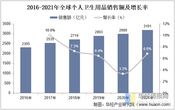 2022年中國(guó)個(gè)人衛(wèi)生用品市場(chǎng)規(guī)模、市場(chǎng)結(jié)構(gòu)及行業(yè)競(jìng)爭(zhēng)格局分析